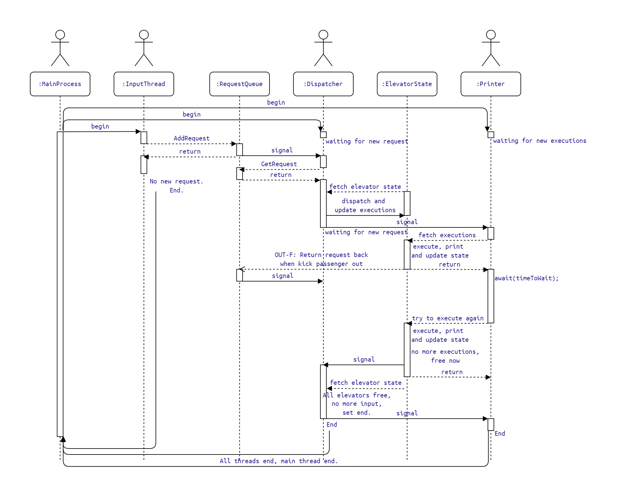 Sequence Diagram