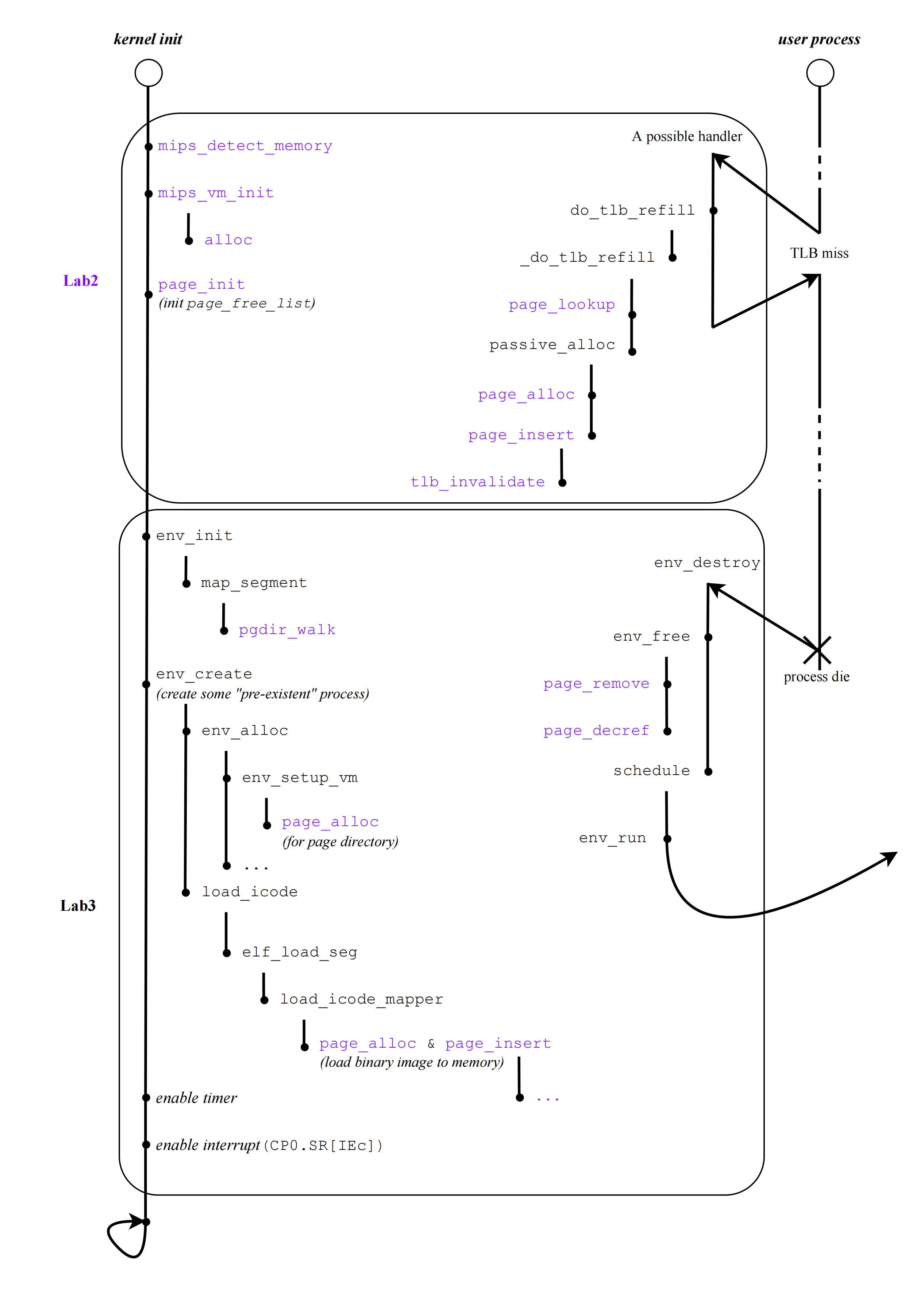 图 2.9 - Lab2 in MOS